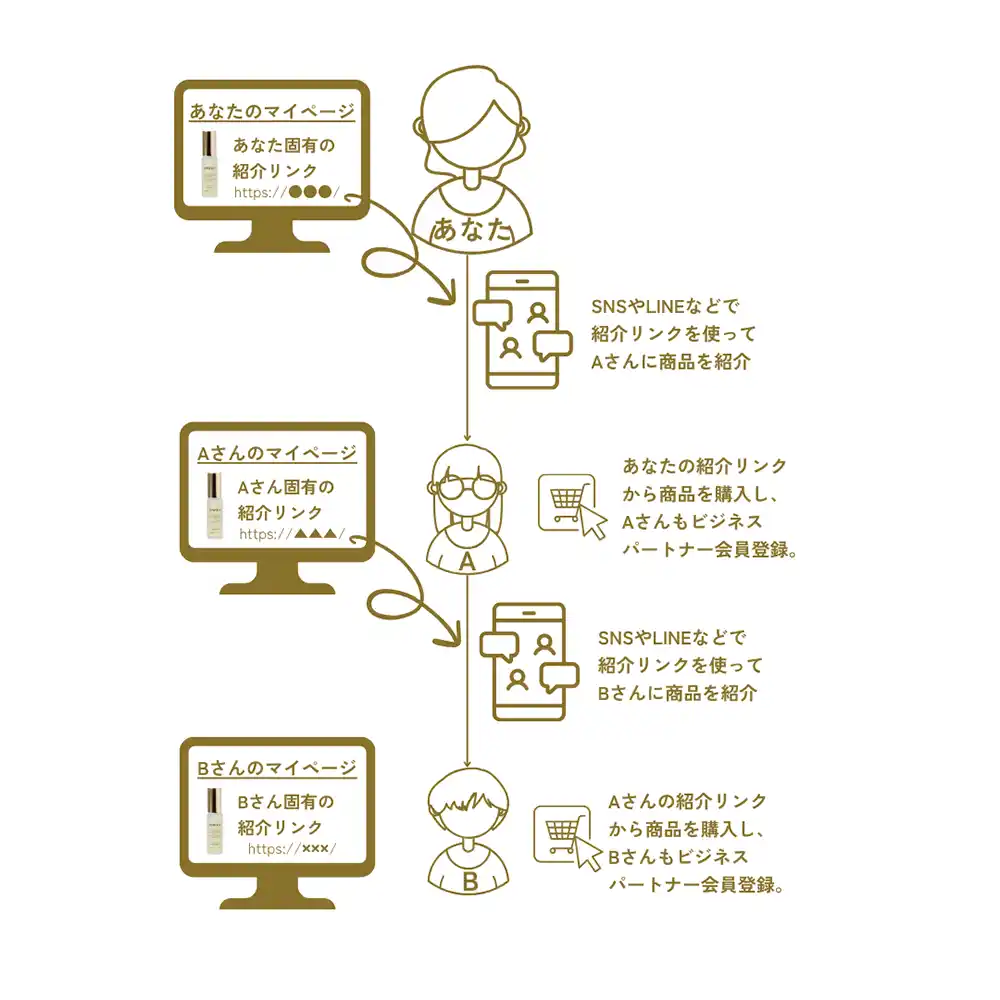 ビジネスパートナー報酬レベル図